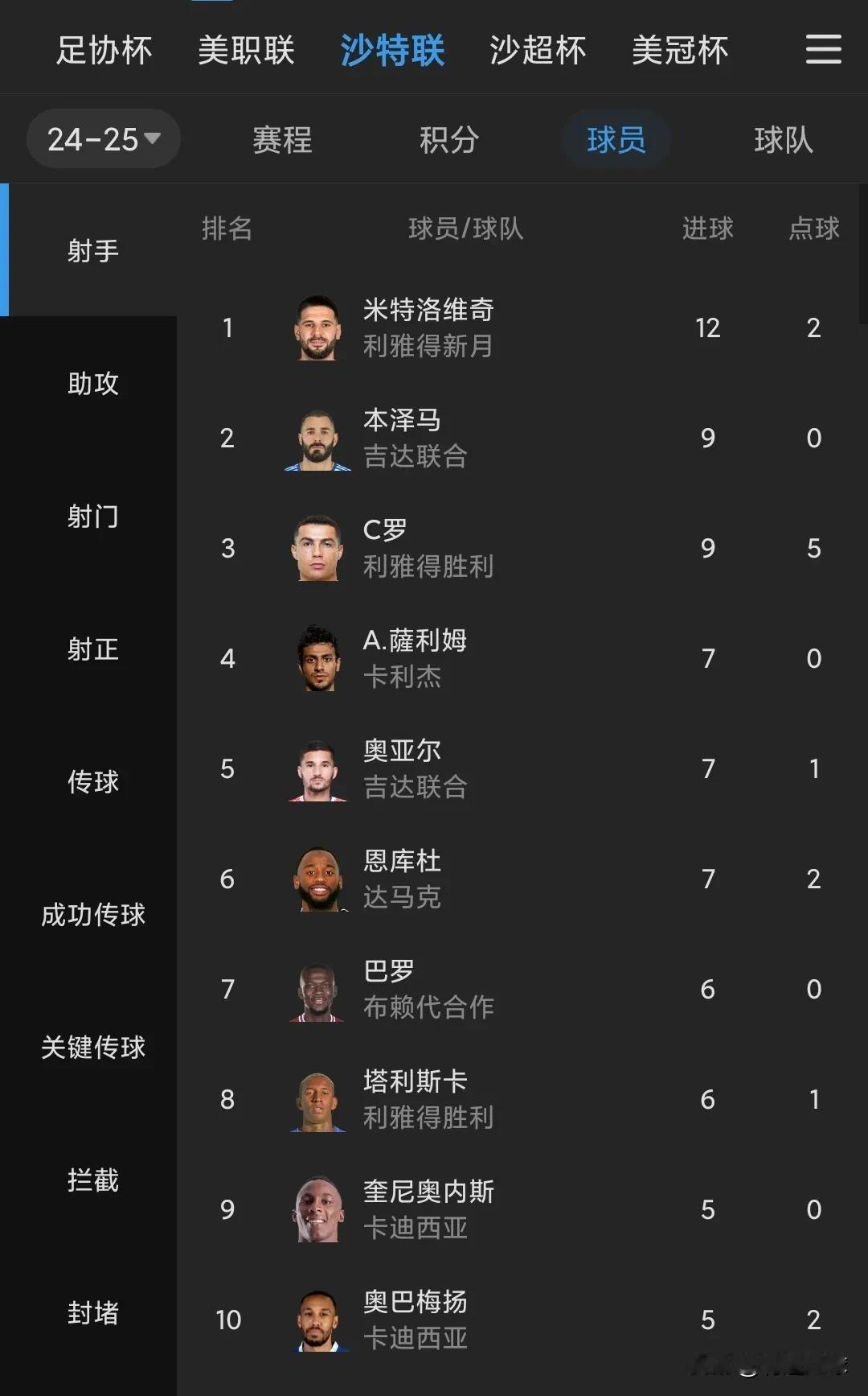 关于德约科维奇进球数超C罗巅峰的信息